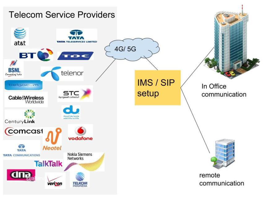 Telecommunications convergence – VoIP, PBX and IMS