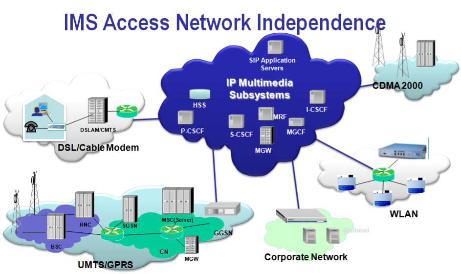 ims-access-network-independence