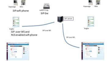 webrtc Real Time communication between SIP softphone supporting both SIP over websockets