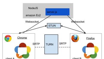 Steps for building and deploying WebRTC solution TURN based media Relay for WebRTC traffic